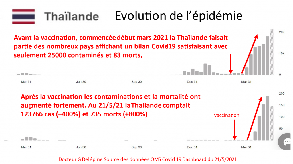 Covid-19 vaccines cause dramatic rise in new infections and mortality, says WHO statistics. Gérard Delépine, WHO.