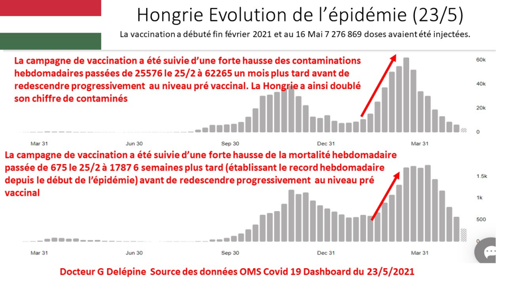 Covid-19 vaccines cause dramatic rise in new infections and mortality, says WHO statistics. Gérard Delépine, WHO