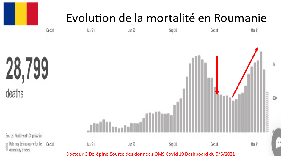 Covid-19 vaccines cause dramatic rise in new infections and mortality, says WHO statistics. Gérard Delépine, WHO
