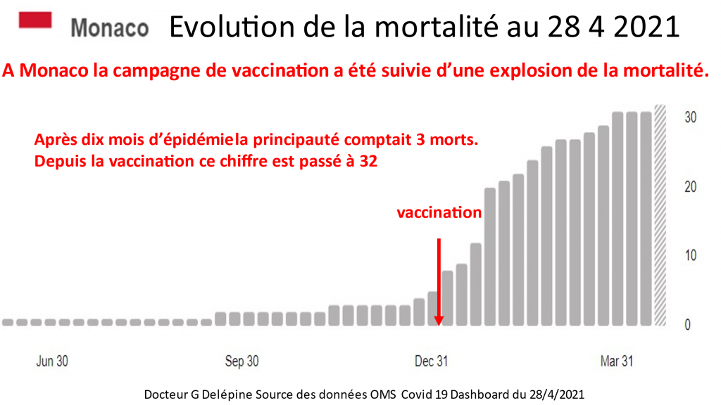 Covid-19 vaccines cause dramatic rise in new infections and mortality, says WHO statistics. Gérard Delépine, WHO