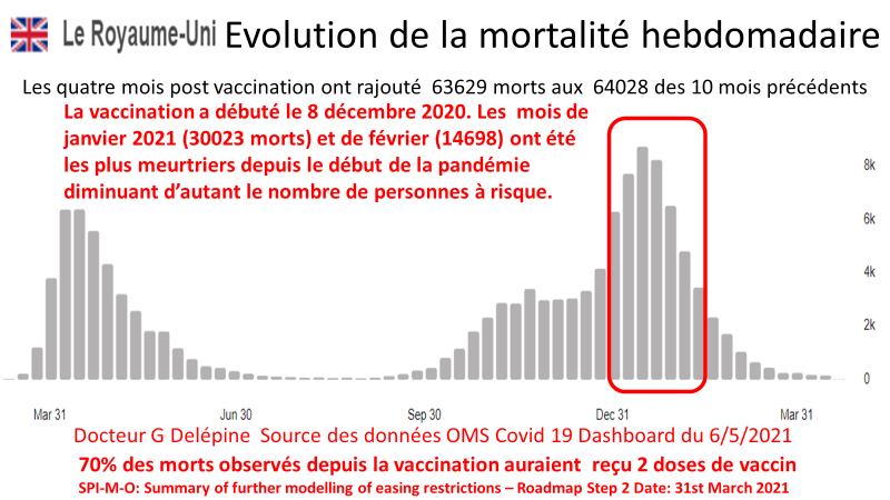 Covid-19 vaccines cause dramatic rise in new infections and mortality, says WHO statistics. Gérard Delépine, WHO